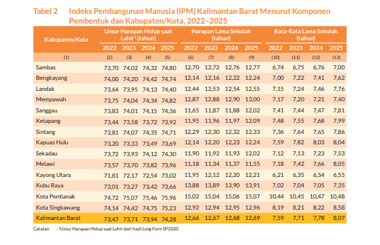Sambas Raih IPM Tertinggi di Antara Kabupaten se-Kalbar, Tembus 72,08 di Tahun 2025